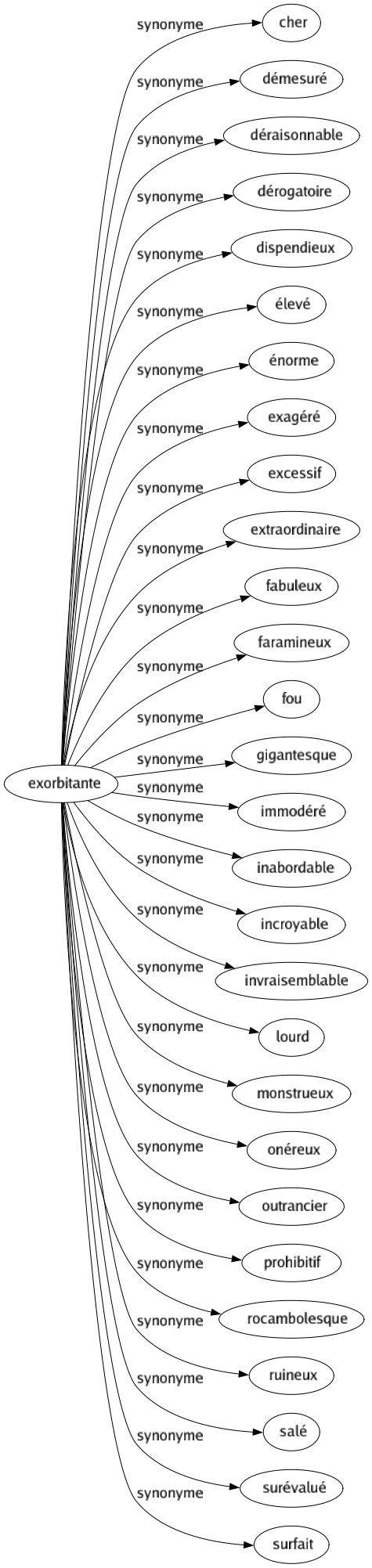 Synonyme de Exorbitante : Cher Démesuré Déraisonnable Dérogatoire Dispendieux Élevé Énorme Exagéré Excessif Extraordinaire Fabuleux Faramineux Fou Gigantesque Immodéré Inabordable Incroyable Invraisemblable Lourd Monstrueux Onéreux Outrancier Prohibitif Rocambolesque Ruineux Salé Surévalué Surfait 