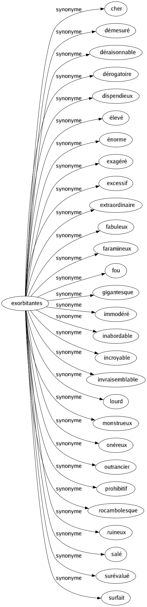 Synonyme de Exorbitantes : Cher Démesuré Déraisonnable Dérogatoire Dispendieux Élevé Énorme Exagéré Excessif Extraordinaire Fabuleux Faramineux Fou Gigantesque Immodéré Inabordable Incroyable Invraisemblable Lourd Monstrueux Onéreux Outrancier Prohibitif Rocambolesque Ruineux Salé Surévalué Surfait 