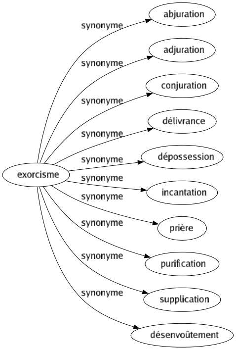 Synonyme de Exorcisme : Abjuration Adjuration Conjuration Délivrance Dépossession Incantation Prière Purification Supplication Désenvoûtement 