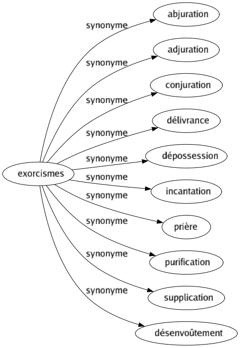 Synonyme de Exorcismes : Abjuration Adjuration Conjuration Délivrance Dépossession Incantation Prière Purification Supplication Désenvoûtement 