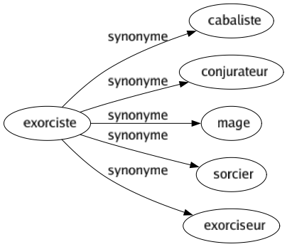 Synonyme de Exorciste : Cabaliste Conjurateur Mage Sorcier Exorciseur 
