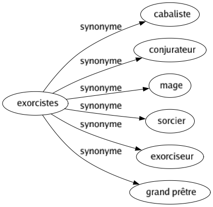 Synonyme de Exorcistes : Cabaliste Conjurateur Mage Sorcier Exorciseur Grand prêtre 