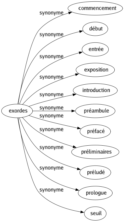 Synonyme de Exordes : Commencement Début Entrée Exposition Introduction Préambule Préfacé Préliminaires Préludé Prologue Seuil 