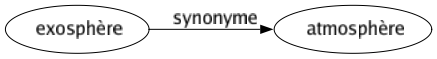 Synonyme de Exosphère : Atmosphère 