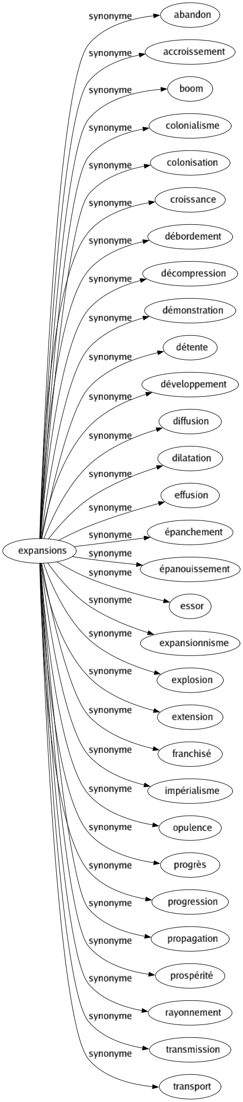 Synonyme de Expansions : Abandon Accroissement Boom Colonialisme Colonisation Croissance Débordement Décompression Démonstration Détente Développement Diffusion Dilatation Effusion Épanchement Épanouissement Essor Expansionnisme Explosion Extension Franchisé Impérialisme Opulence Progrès Progression Propagation Prospérité Rayonnement Transmission Transport 