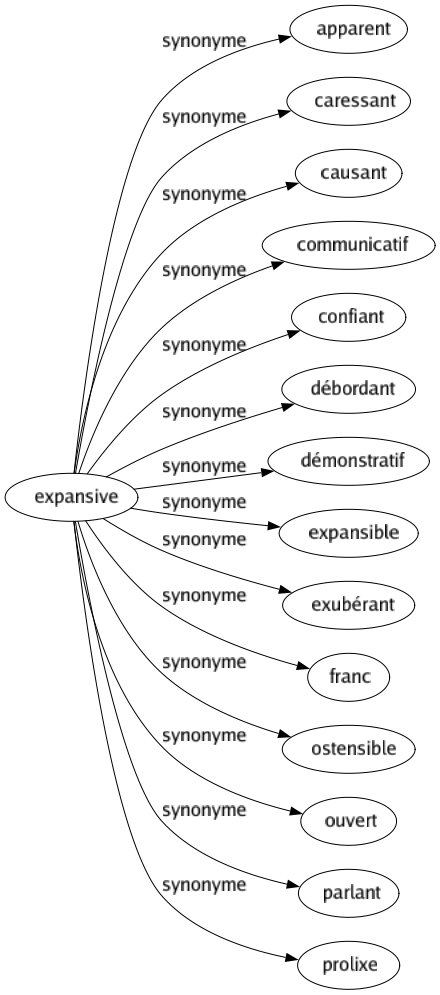 Synonyme de Expansive : Apparent Caressant Causant Communicatif Confiant Débordant Démonstratif Expansible Exubérant Franc Ostensible Ouvert Parlant Prolixe 