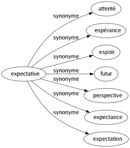 Synonyme de Expectative : Attenté Espérance Espoir Futur Perspective Expectance Expectation 