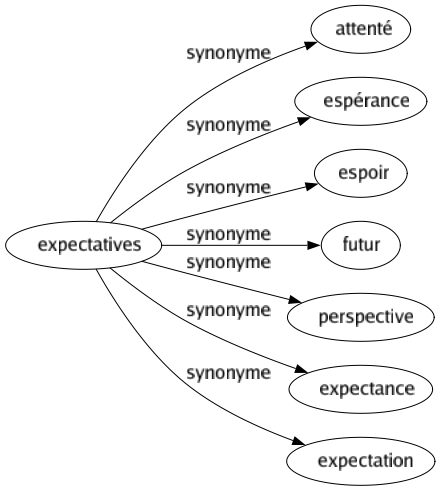 Synonyme de Expectatives : Attenté Espérance Espoir Futur Perspective Expectance Expectation 