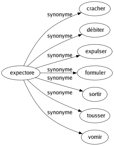 Synonyme de Expectore : Cracher Débiter Expulser Formuler Sortir Tousser Vomir 