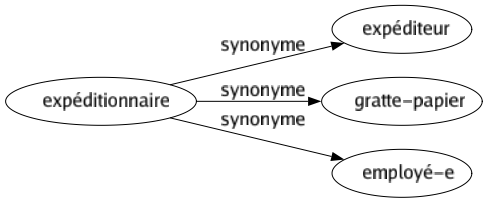 Synonyme de Expéditionnaire : Expéditeur Gratte-papier Employé-e 