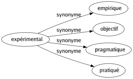 Synonyme de Expérimental : Empirique Objectif Pragmatique Pratiqué 