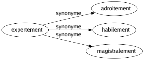 Synonyme de Expertement : Adroitement Habilement Magistralement 