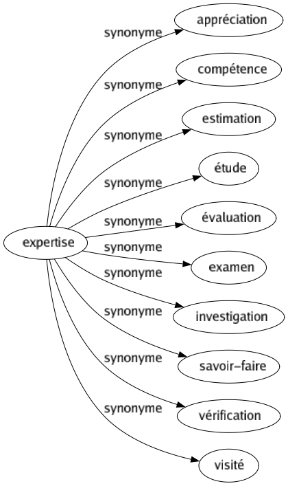 Synonyme de Expertise : Appréciation Compétence Estimation Étude Évaluation Examen Investigation Savoir-faire Vérification Visité 