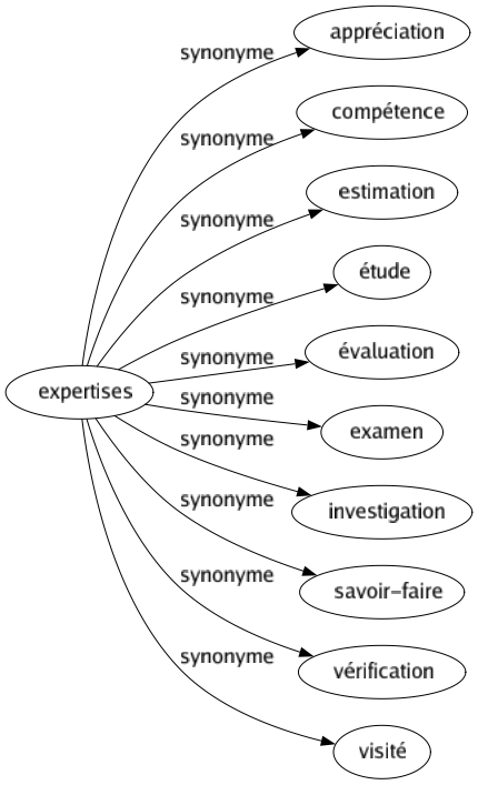 Synonyme de Expertises : Appréciation Compétence Estimation Étude Évaluation Examen Investigation Savoir-faire Vérification Visité 