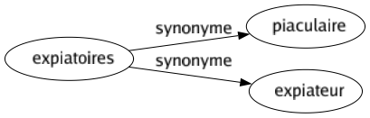 Synonyme de Expiatoires : Piaculaire Expiateur 