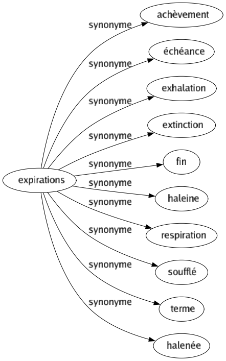 Synonyme de Expirations : Achèvement Échéance Exhalation Extinction Fin Haleine Respiration Soufflé Terme Halenée 