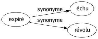 Synonyme de Expiré : Échu Révolu 