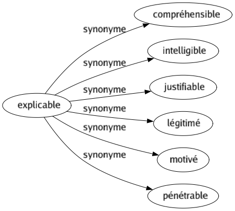 Synonyme de Explicable : Compréhensible Intelligible Justifiable Légitimé Motivé Pénétrable 