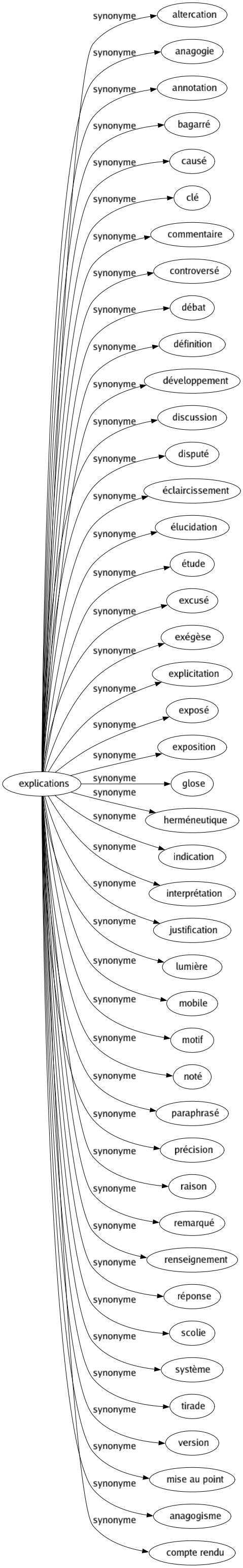 Synonyme de Explications : Altercation Anagogie Annotation Bagarré Causé Clé Commentaire Controversé Débat Définition Développement Discussion Disputé Éclaircissement Élucidation Étude Excusé Exégèse Explicitation Exposé Exposition Glose Herméneutique Indication Interprétation Justification Lumière Mobile Motif Noté Paraphrasé Précision Raison Remarqué Renseignement Réponse Scolie Système Tirade Version Mise au point Anagogisme Compte rendu 