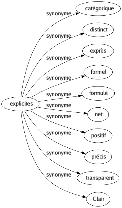 Synonyme de Explicites : Catégorique Distinct Exprès Formel Formulé Net Positif Précis Transparent Clair 