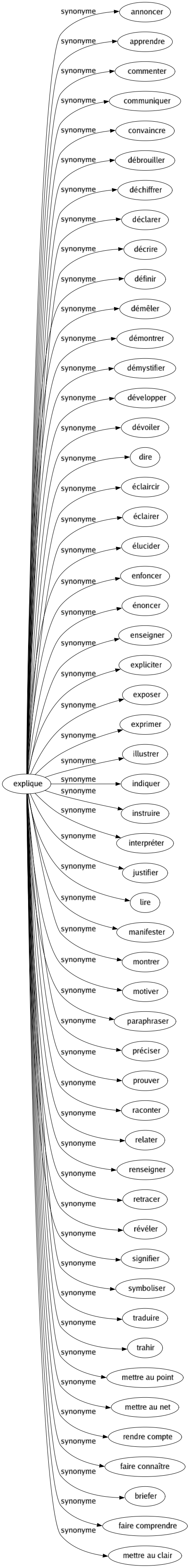 Synonyme de Explique : Annoncer Apprendre Commenter Communiquer Convaincre Débrouiller Déchiffrer Déclarer Décrire Définir Démêler Démontrer Démystifier Développer Dévoiler Dire Éclaircir Éclairer Élucider Enfoncer Énoncer Enseigner Expliciter Exposer Exprimer Illustrer Indiquer Instruire Interpréter Justifier Lire Manifester Montrer Motiver Paraphraser Préciser Prouver Raconter Relater Renseigner Retracer Révéler Signifier Symboliser Traduire Trahir Mettre au point Mettre au net Rendre compte Faire connaître Briefer Faire comprendre Mettre au clair 