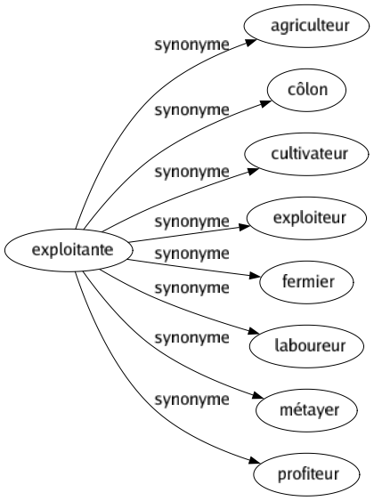 Synonyme de Exploitante : Agriculteur Côlon Cultivateur Exploiteur Fermier Laboureur Métayer Profiteur 