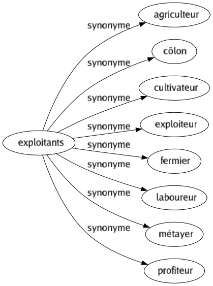 Synonyme de Exploitants : Agriculteur Côlon Cultivateur Exploiteur Fermier Laboureur Métayer Profiteur 