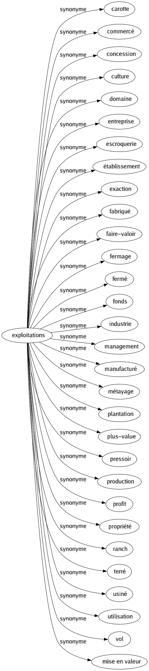 Synonyme de Exploitations : Carotte Commercé Concession Culture Domaine Entreprise Escroquerie Établissement Exaction Fabriqué Faire-valoir Fermage Fermé Fonds Industrie Management Manufacturé Métayage Plantation Plus-value Pressoir Production Profit Propriété Ranch Terré Usiné Utilisation Vol Mise en valeur 