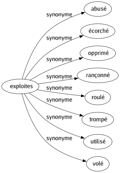 Synonyme de Exploites : Abusé Écorché Opprimé Rançonné Roulé Trompé Utilisé Volé 