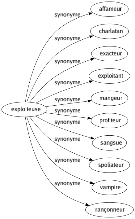 Synonyme de Exploiteuse : Affameur Charlatan Exacteur Exploitant Mangeur Profiteur Sangsue Spoliateur Vampire Rançonneur 