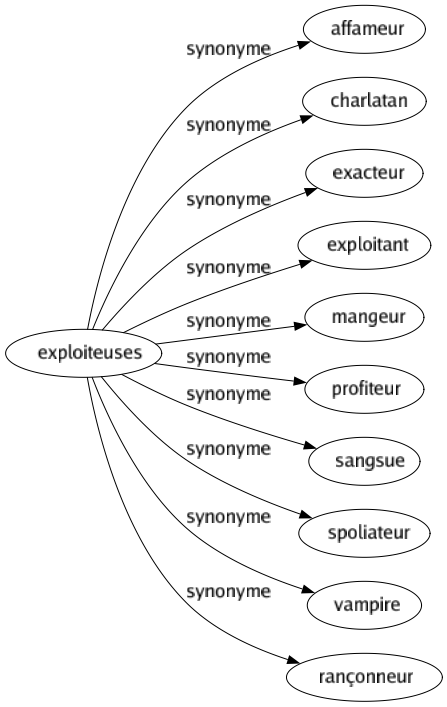 Synonyme de Exploiteuses : Affameur Charlatan Exacteur Exploitant Mangeur Profiteur Sangsue Spoliateur Vampire Rançonneur 