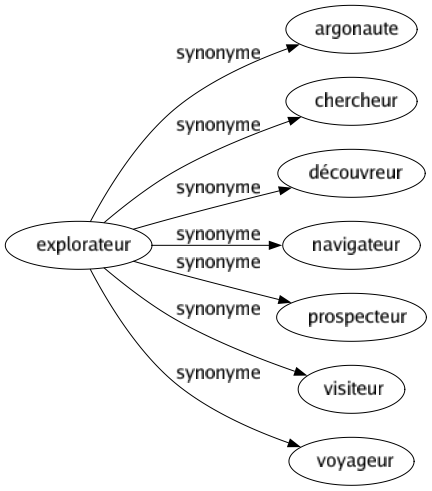 Synonyme de Explorateur : Argonaute Chercheur Découvreur Navigateur Prospecteur Visiteur Voyageur 