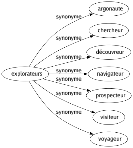 Synonyme de Explorateurs : Argonaute Chercheur Découvreur Navigateur Prospecteur Visiteur Voyageur 