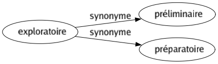 Synonyme de Exploratoire : Préliminaire Préparatoire 