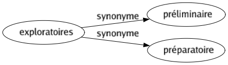 Synonyme de Exploratoires : Préliminaire Préparatoire 