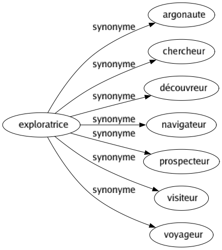 Synonyme de Exploratrice : Argonaute Chercheur Découvreur Navigateur Prospecteur Visiteur Voyageur 