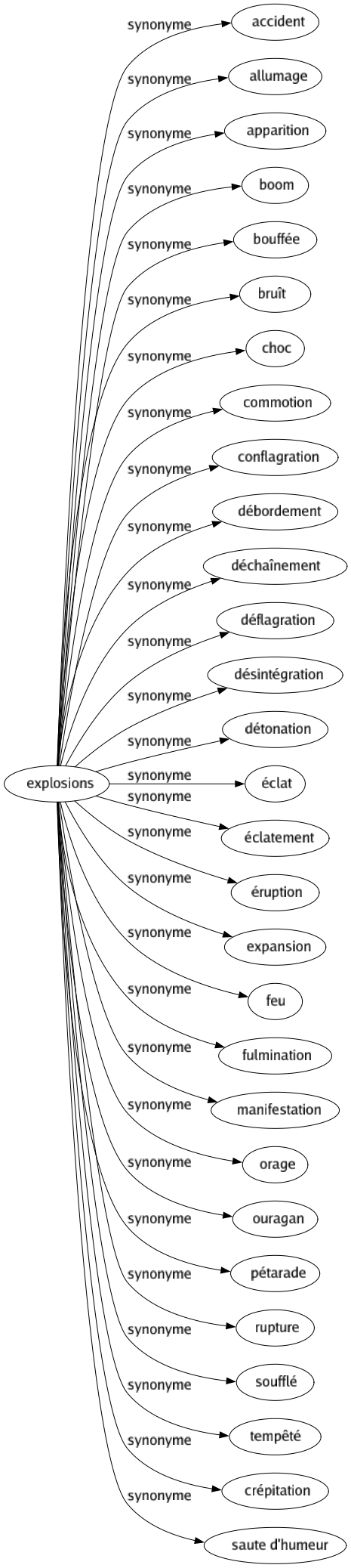 Synonyme de Explosions : Accident Allumage Apparition Boom Bouffée Bruît Choc Commotion Conflagration Débordement Déchaînement Déflagration Désintégration Détonation Éclat Éclatement Éruption Expansion Feu Fulmination Manifestation Orage Ouragan Pétarade Rupture Soufflé Tempêté Crépitation Saute d'humeur 