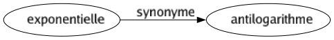 Synonyme de Exponentielle : Antilogarithme 