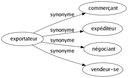 Synonyme de Exportateur : Commerçant Expéditeur Négociant Vendeur-se 