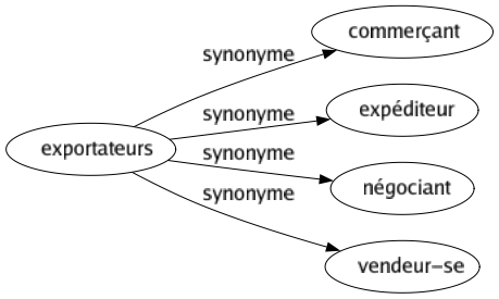 Synonyme de Exportateurs : Commerçant Expéditeur Négociant Vendeur-se 