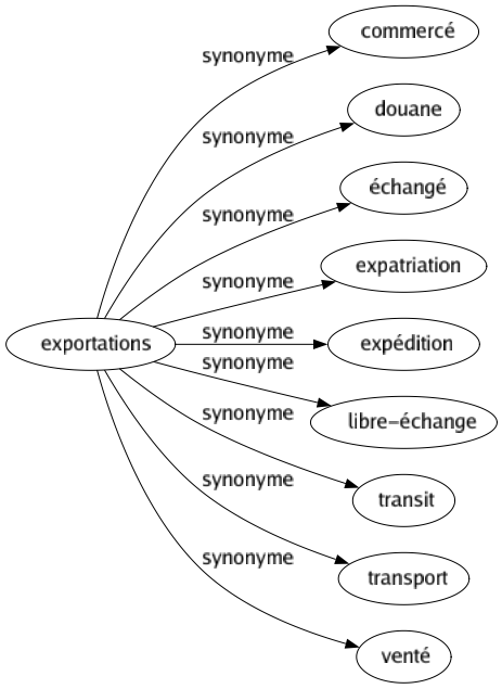 Synonyme de Exportations : Commercé Douane Échangé Expatriation Expédition Libre-échange Transit Transport Venté 