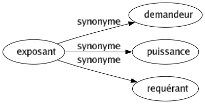 Synonyme de Exposant : Demandeur Puissance Requérant 