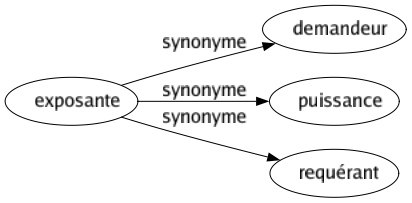 Synonyme de Exposante : Demandeur Puissance Requérant 