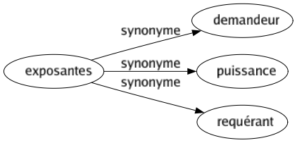 Synonyme de Exposantes : Demandeur Puissance Requérant 