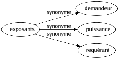 Synonyme de Exposants : Demandeur Puissance Requérant 