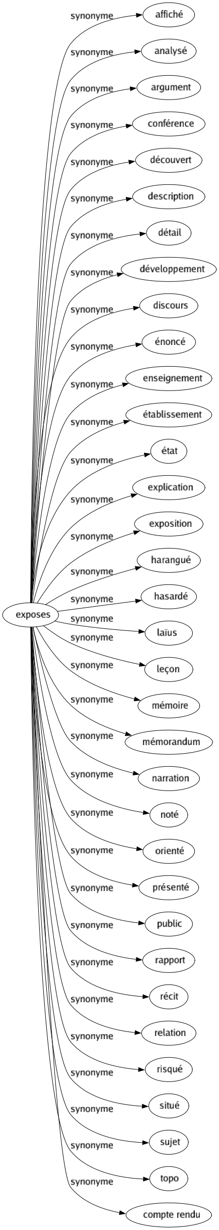 Synonyme de Exposes : Affiché Analysé Argument Conférence Découvert Description Détail Développement Discours Énoncé Enseignement Établissement État Explication Exposition Harangué Hasardé Laïus Leçon Mémoire Mémorandum Narration Noté Orienté Présenté Public Rapport Récit Relation Risqué Situé Sujet Topo Compte rendu 