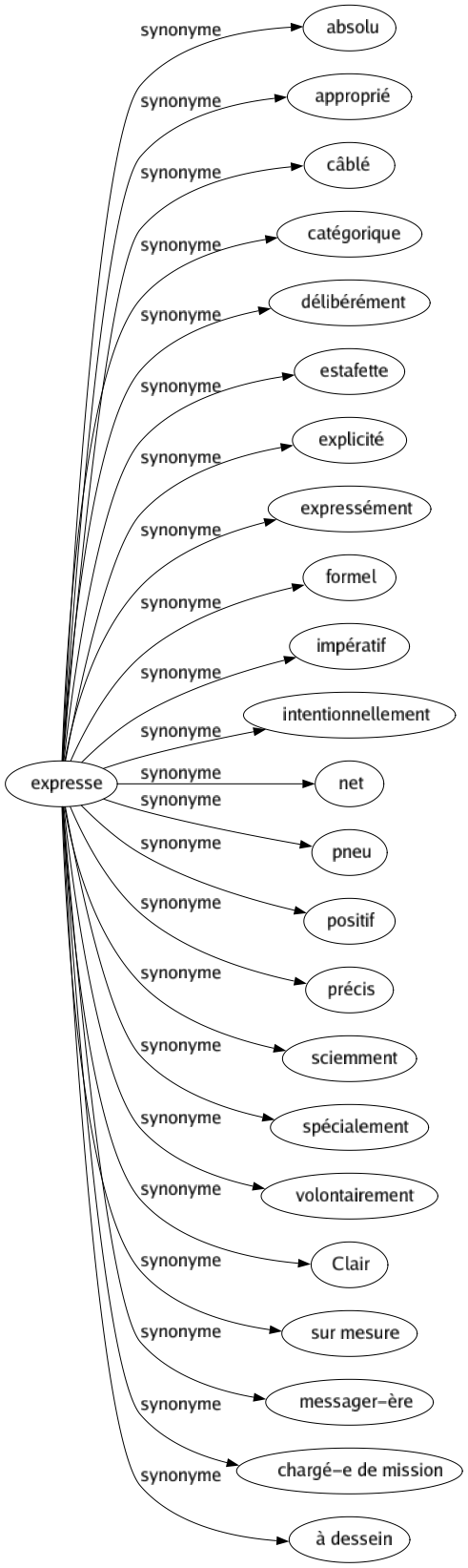 Synonyme de Expresse : Absolu Approprié Câblé Catégorique Délibérément Estafette Explicité Expressément Formel Impératif Intentionnellement Net Pneu Positif Précis Sciemment Spécialement Volontairement Clair Sur mesure Messager-ère Chargé-e de mission À dessein 