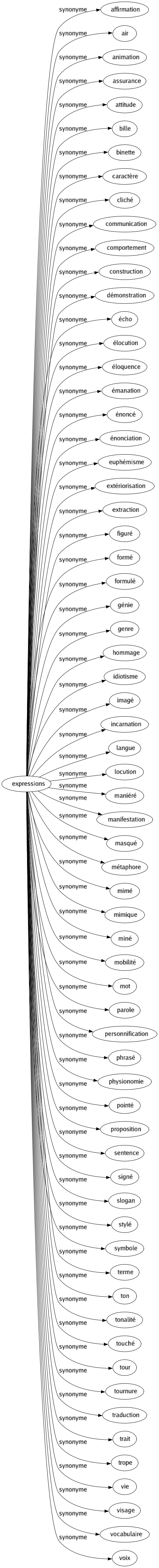 Synonyme de Expressions : Affirmation Air Animation Assurance Attitude Bille Binette Caractère Cliché Communication Comportement Construction Démonstration Écho Élocution Éloquence Émanation Énoncé Énonciation Euphémisme Extériorisation Extraction Figuré Formé Formulé Génie Genre Hommage Idiotisme Imagé Incarnation Langue Locution Maniéré Manifestation Masqué Métaphore Mimé Mimique Miné Mobilité Mot Parole Personnification Phrasé Physionomie Pointé Proposition Sentence Signé Slogan Stylé Symbole Terme Ton Tonalité Touché Tour Tournure Traduction Trait Trope Vie Visage Vocabulaire Voix 