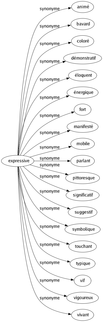 Synonyme de Expressive : Animé Bavard Coloré Démonstratif Éloquent Énergique Fort Manifesté Mobile Parlant Pittoresque Significatif Suggestif Symbolique Touchant Typique Vif Vigoureux Vivant 