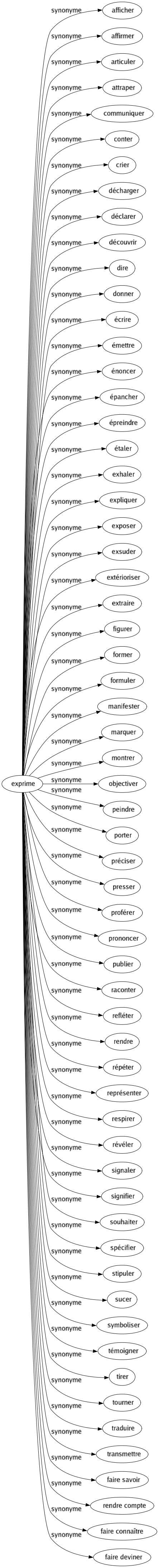 Synonyme de Exprime : Afficher Affirmer Articuler Attraper Communiquer Conter Crier Décharger Déclarer Découvrir Dire Donner Écrire Émettre Énoncer Épancher Épreindre Étaler Exhaler Expliquer Exposer Exsuder Extérioriser Extraire Figurer Former Formuler Manifester Marquer Montrer Objectiver Peindre Porter Préciser Presser Proférer Prononcer Publier Raconter Refléter Rendre Répéter Représenter Respirer Révéler Signaler Signifier Souhaiter Spécifier Stipuler Sucer Symboliser Témoigner Tirer Tourner Traduire Transmettre Faire savoir Rendre compte Faire connaître Faire deviner 